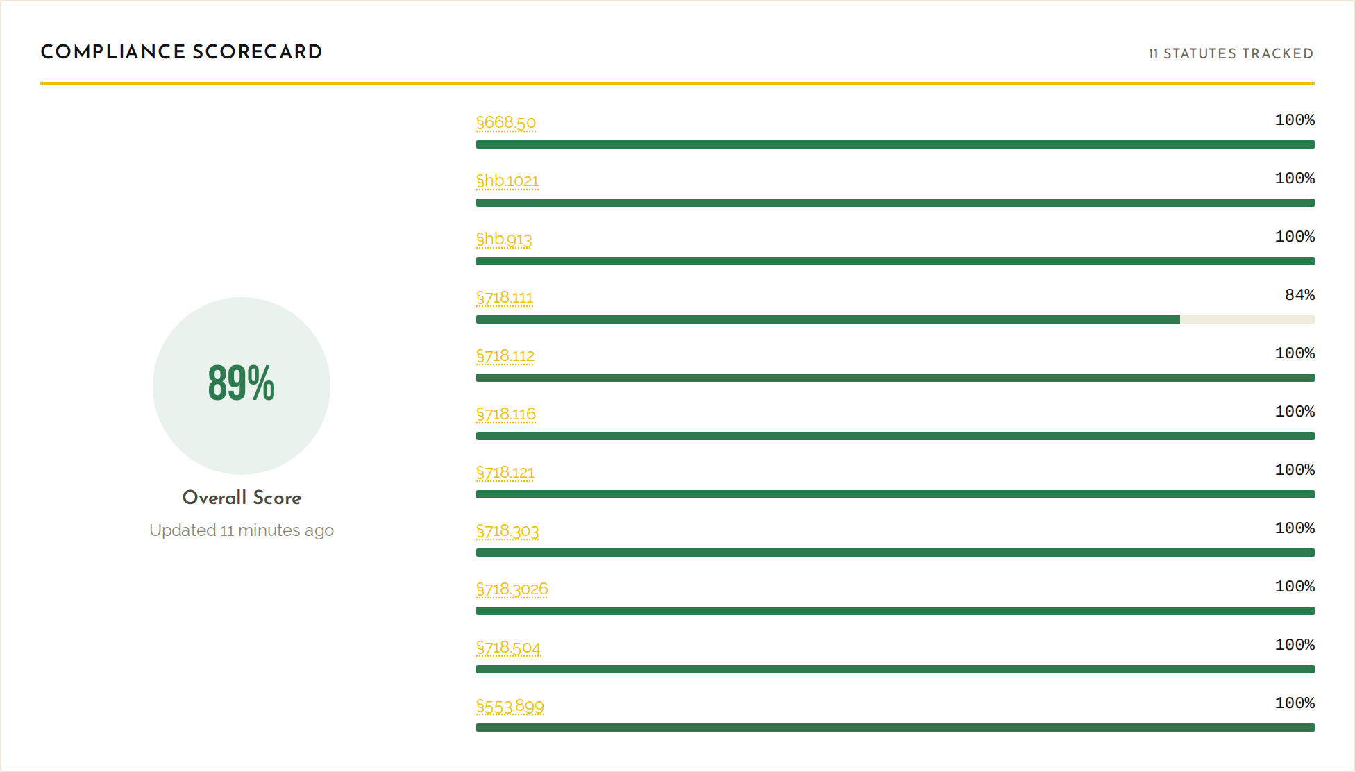 Compliance Scorecard widget — 89% overall score, eleven Florida-statute rows tracked, every bar green with one at 84%, last updated minutes ago.